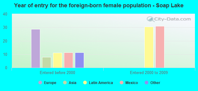 Year of entry for the foreign-born female population - Soap Lake