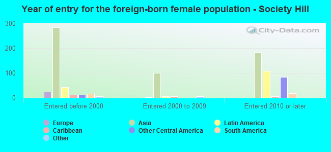 Year of entry for the foreign-born female population - Society Hill