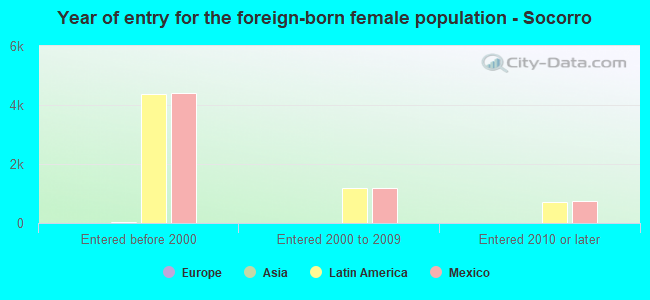 Year of entry for the foreign-born female population - Socorro
