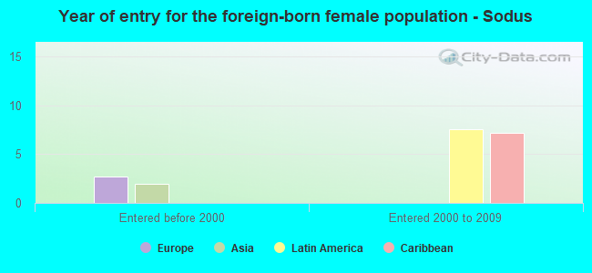 Year of entry for the foreign-born female population - Sodus