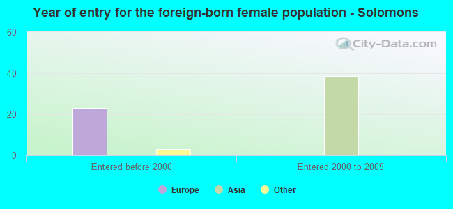 Year of entry for the foreign-born female population - Solomons