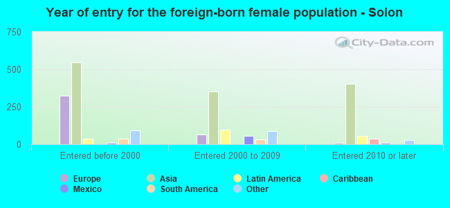 Year of entry for the foreign-born female population - Solon