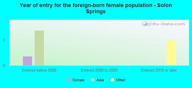 Year of entry for the foreign-born female population - Solon Springs