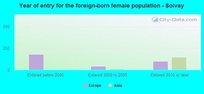 Year of entry for the foreign-born female population - Solvay