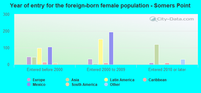 Year of entry for the foreign-born female population - Somers Point