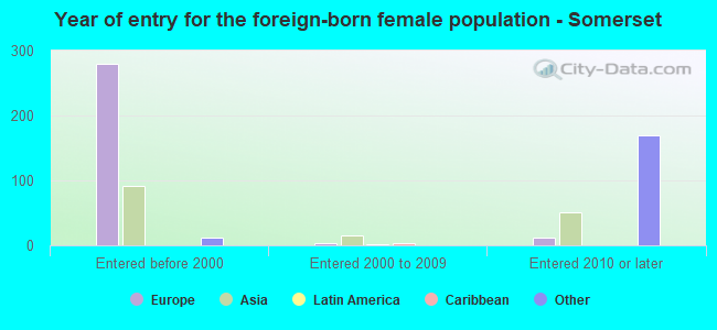 Year of entry for the foreign-born female population - Somerset