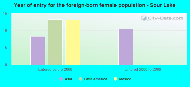 Year of entry for the foreign-born female population - Sour Lake
