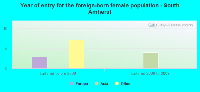 Year of entry for the foreign-born female population - South Amherst