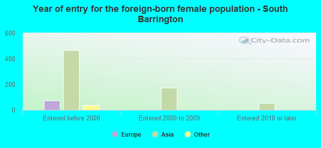 Year of entry for the foreign-born female population - South Barrington