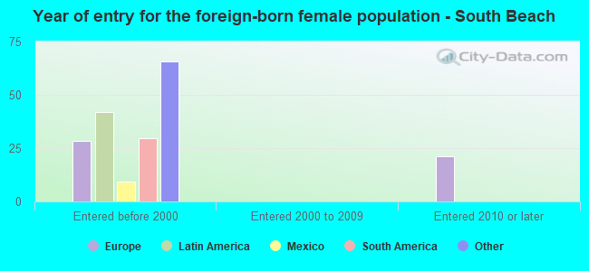 Year of entry for the foreign-born female population - South Beach