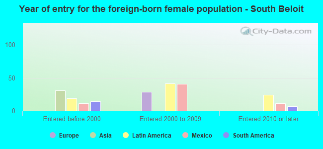 Year of entry for the foreign-born female population - South Beloit