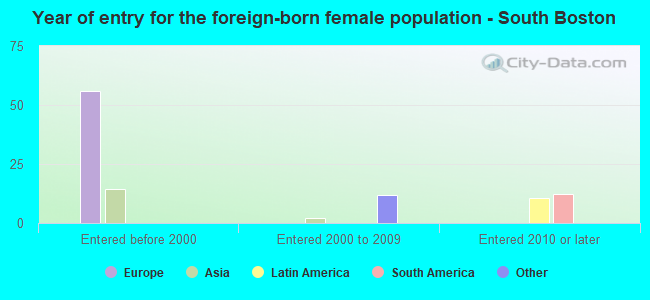 Year of entry for the foreign-born female population - South Boston