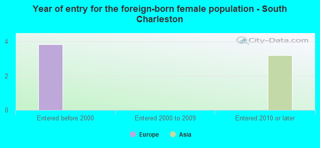 Year of entry for the foreign-born female population - South Charleston