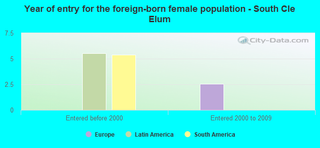 Year of entry for the foreign-born female population - South Cle Elum