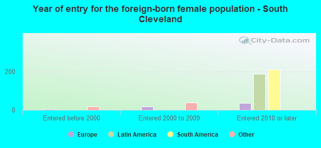 Year of entry for the foreign-born female population - South Cleveland