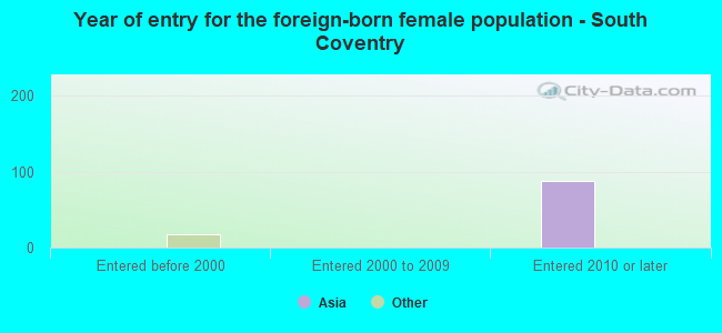 Year of entry for the foreign-born female population - South Coventry