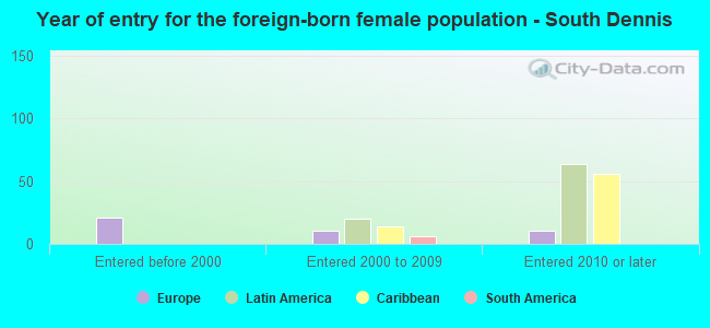 Year of entry for the foreign-born female population - South Dennis