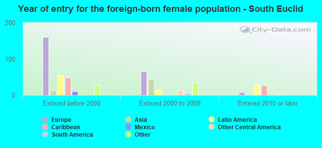 Year of entry for the foreign-born female population - South Euclid