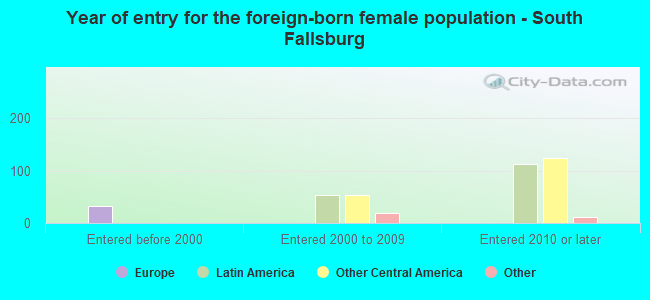Year of entry for the foreign-born female population - South Fallsburg