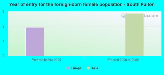 Year of entry for the foreign-born female population - South Fulton