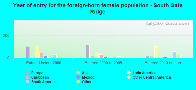 Year of entry for the foreign-born female population - South Gate Ridge