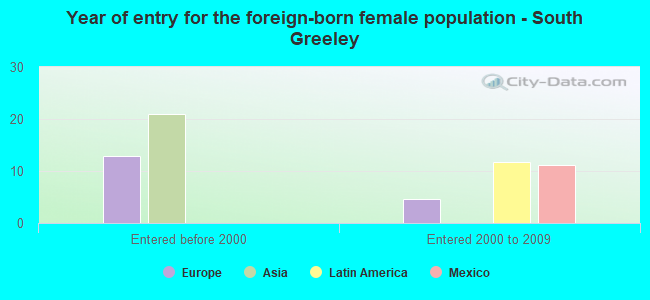 Year of entry for the foreign-born female population - South Greeley