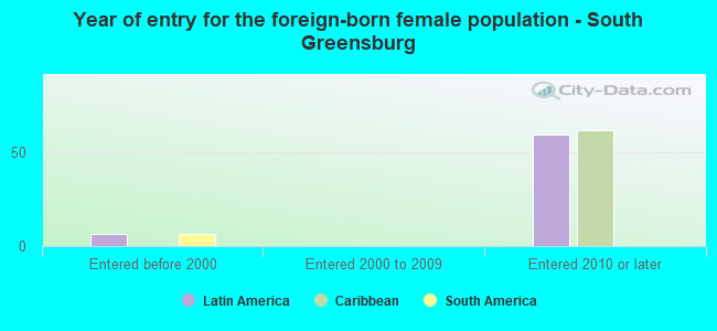 Year of entry for the foreign-born female population - South Greensburg