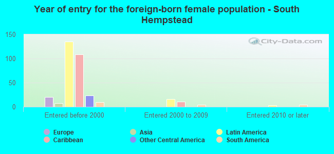 Year of entry for the foreign-born female population - South Hempstead