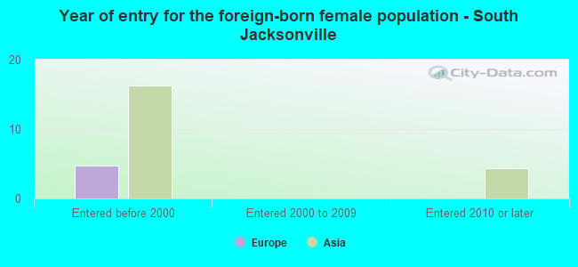 Year of entry for the foreign-born female population - South Jacksonville