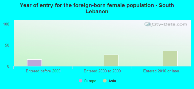 Year of entry for the foreign-born female population - South Lebanon