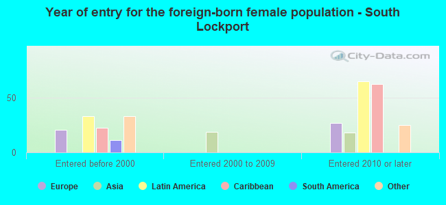 Year of entry for the foreign-born female population - South Lockport