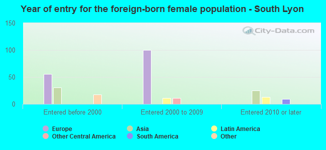 Year of entry for the foreign-born female population - South Lyon