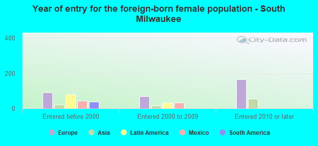 Year of entry for the foreign-born female population - South Milwaukee