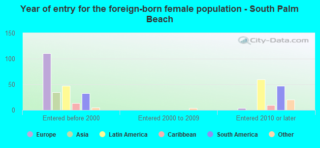 Year of entry for the foreign-born female population - South Palm Beach