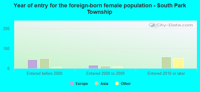 Year of entry for the foreign-born female population - South Park Township