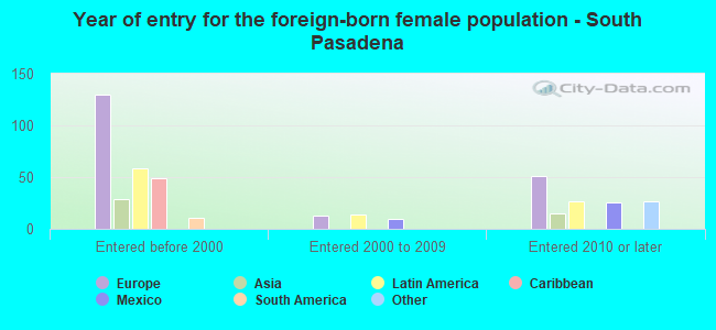 Year of entry for the foreign-born female population - South Pasadena