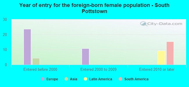 Year of entry for the foreign-born female population - South Pottstown