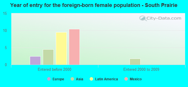 Year of entry for the foreign-born female population - South Prairie