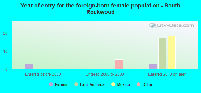 Year of entry for the foreign-born female population - South Rockwood