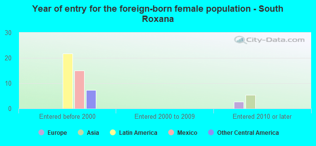 Year of entry for the foreign-born female population - South Roxana