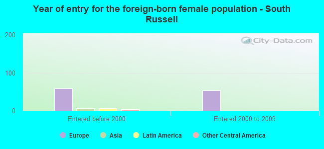 Year of entry for the foreign-born female population - South Russell