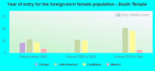 Year of entry for the foreign-born female population - South Temple