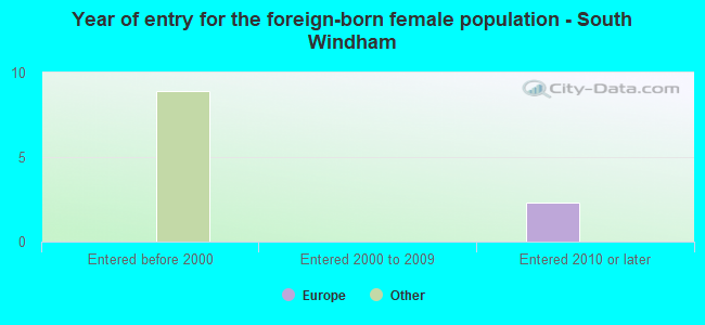 Year of entry for the foreign-born female population - South Windham