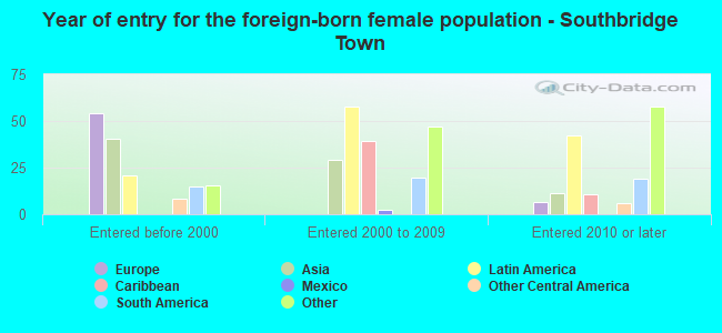 Year of entry for the foreign-born female population - Southbridge Town