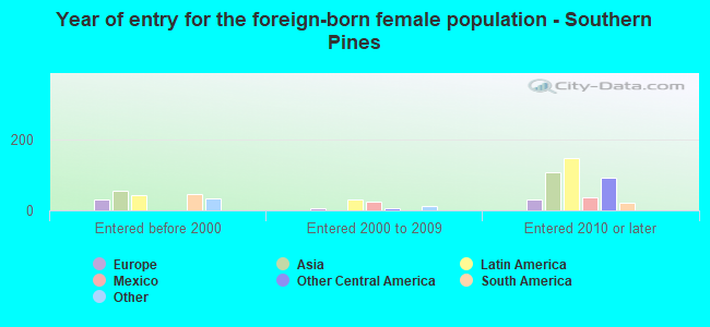 Year of entry for the foreign-born female population - Southern Pines