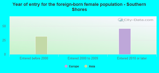 Year of entry for the foreign-born female population - Southern Shores