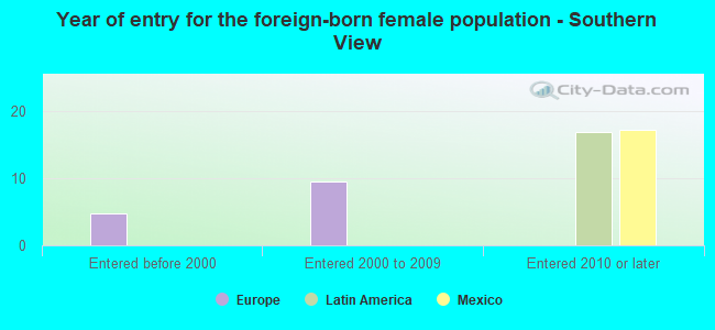 Year of entry for the foreign-born female population - Southern View