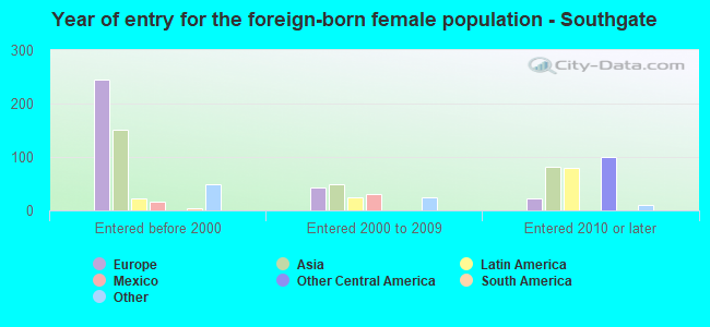 Year of entry for the foreign-born female population - Southgate