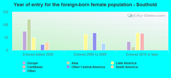 Year of entry for the foreign-born female population - Southold