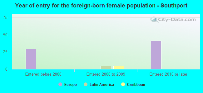 Year of entry for the foreign-born female population - Southport